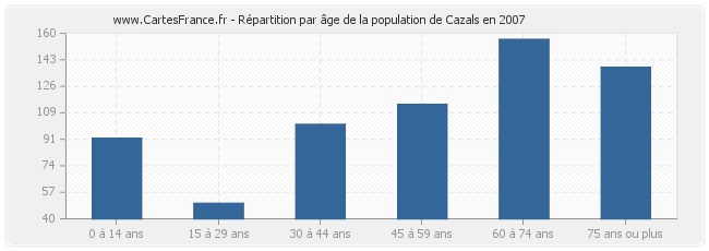 Répartition par âge de la population de Cazals en 2007