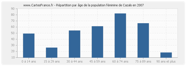 Répartition par âge de la population féminine de Cazals en 2007