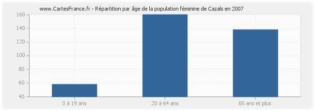 Répartition par âge de la population féminine de Cazals en 2007