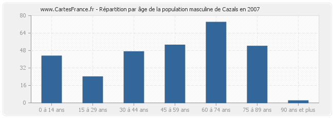 Répartition par âge de la population masculine de Cazals en 2007