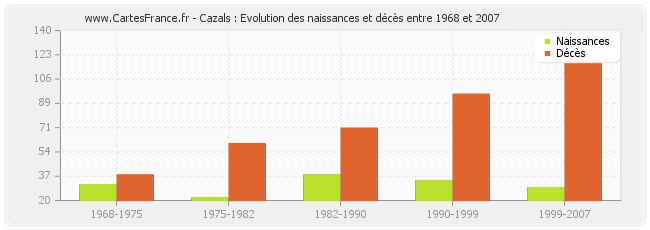 Cazals : Evolution des naissances et décès entre 1968 et 2007