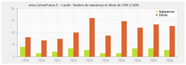 Cazals : Nombre de naissances et décès de 1999 à 2008