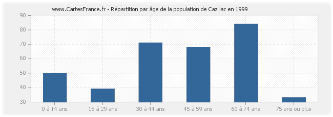 Répartition par âge de la population de Cazillac en 1999
