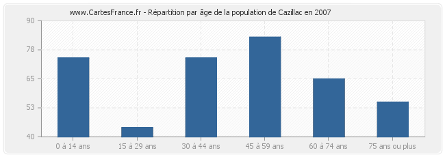 Répartition par âge de la population de Cazillac en 2007