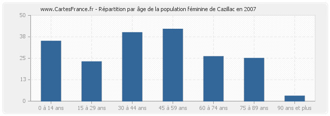 Répartition par âge de la population féminine de Cazillac en 2007