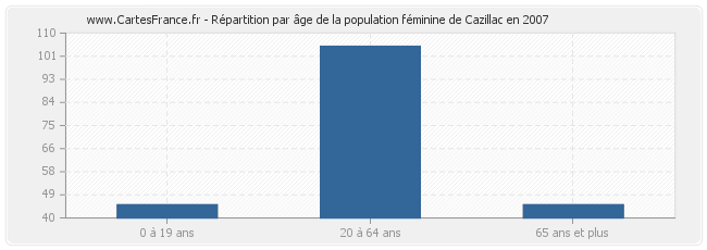 Répartition par âge de la population féminine de Cazillac en 2007