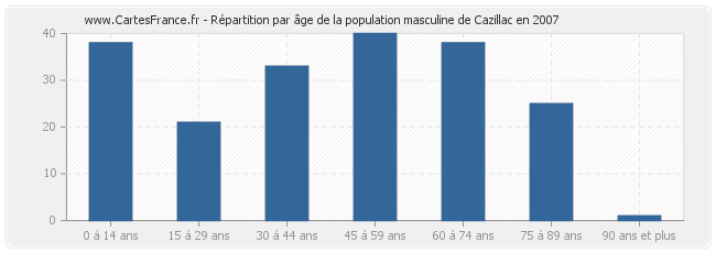 Répartition par âge de la population masculine de Cazillac en 2007