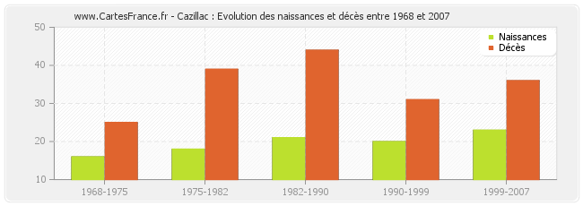 Cazillac : Evolution des naissances et décès entre 1968 et 2007