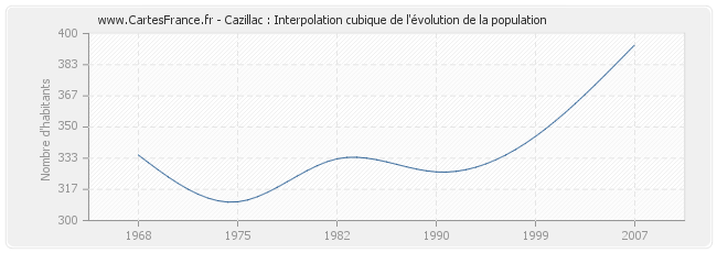 Cazillac : Interpolation cubique de l'évolution de la population