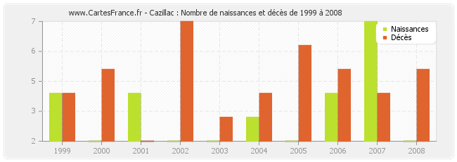 Cazillac : Nombre de naissances et décès de 1999 à 2008