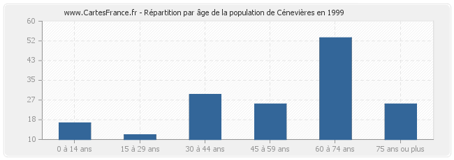 Répartition par âge de la population de Cénevières en 1999