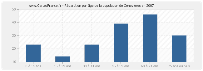 Répartition par âge de la population de Cénevières en 2007