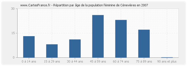 Répartition par âge de la population féminine de Cénevières en 2007