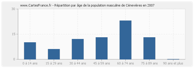 Répartition par âge de la population masculine de Cénevières en 2007