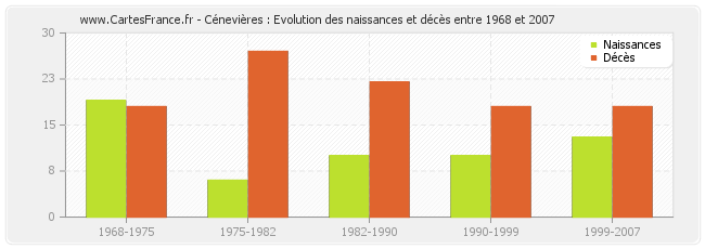 Cénevières : Evolution des naissances et décès entre 1968 et 2007