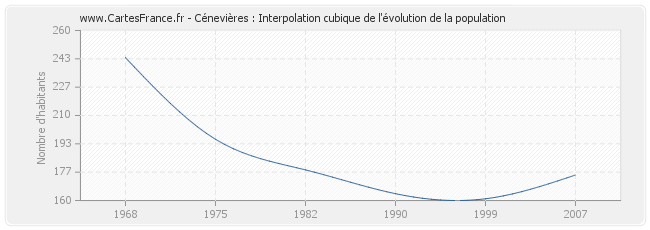 Cénevières : Interpolation cubique de l'évolution de la population