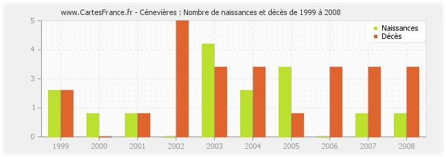Cénevières : Nombre de naissances et décès de 1999 à 2008
