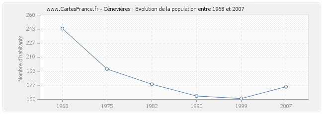 Population Cénevières