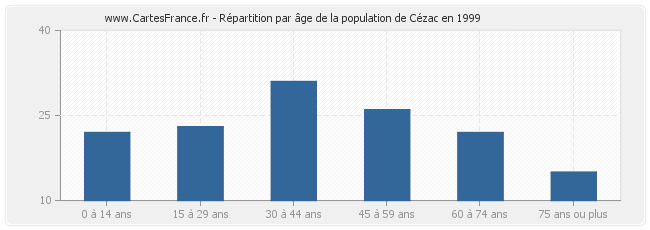 Répartition par âge de la population de Cézac en 1999