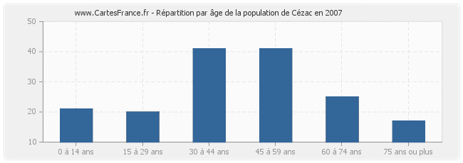 Répartition par âge de la population de Cézac en 2007
