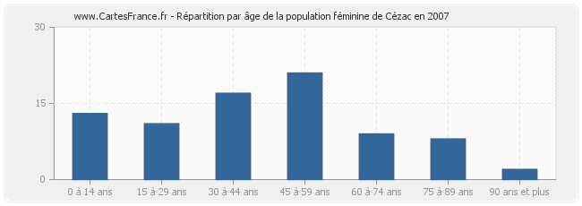 Répartition par âge de la population féminine de Cézac en 2007