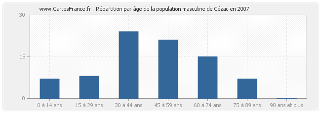 Répartition par âge de la population masculine de Cézac en 2007