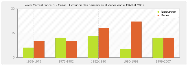 Cézac : Evolution des naissances et décès entre 1968 et 2007