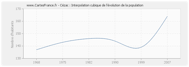 Cézac : Interpolation cubique de l'évolution de la population