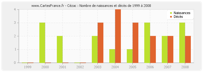 Cézac : Nombre de naissances et décès de 1999 à 2008
