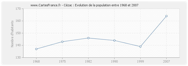 Population Cézac