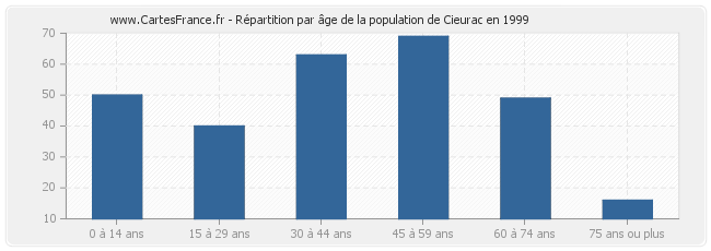 Répartition par âge de la population de Cieurac en 1999