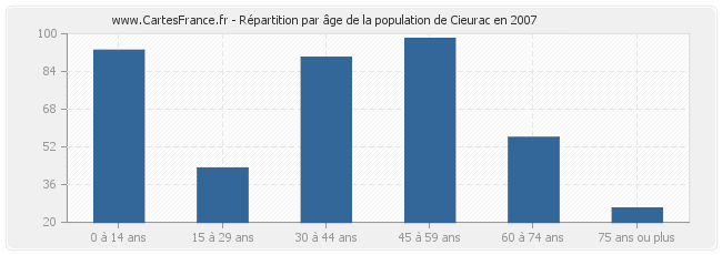 Répartition par âge de la population de Cieurac en 2007