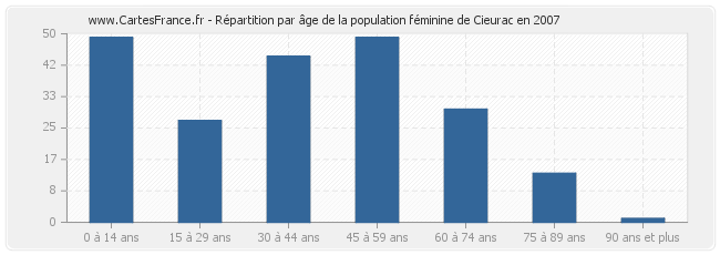 Répartition par âge de la population féminine de Cieurac en 2007