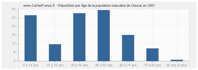 Répartition par âge de la population masculine de Cieurac en 2007