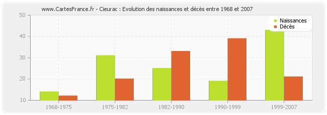 Cieurac : Evolution des naissances et décès entre 1968 et 2007