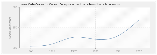Cieurac : Interpolation cubique de l'évolution de la population