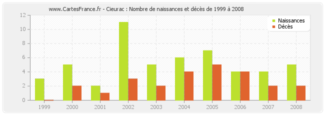 Cieurac : Nombre de naissances et décès de 1999 à 2008