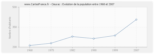 Population Cieurac