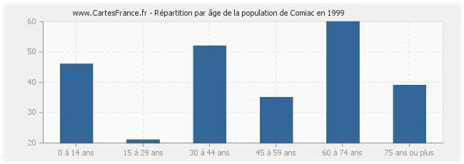 Répartition par âge de la population de Comiac en 1999