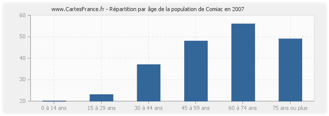 Répartition par âge de la population de Comiac en 2007