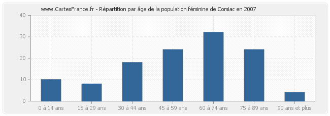 Répartition par âge de la population féminine de Comiac en 2007