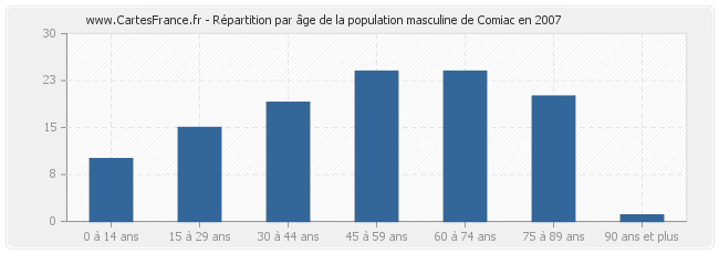 Répartition par âge de la population masculine de Comiac en 2007