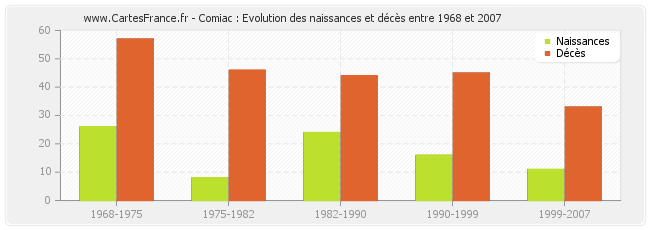 Comiac : Evolution des naissances et décès entre 1968 et 2007