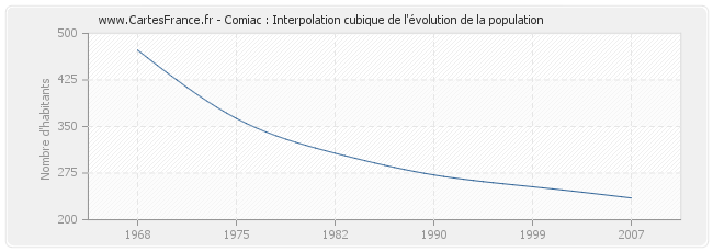 Comiac : Interpolation cubique de l'évolution de la population