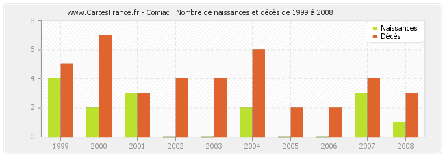 Comiac : Nombre de naissances et décès de 1999 à 2008