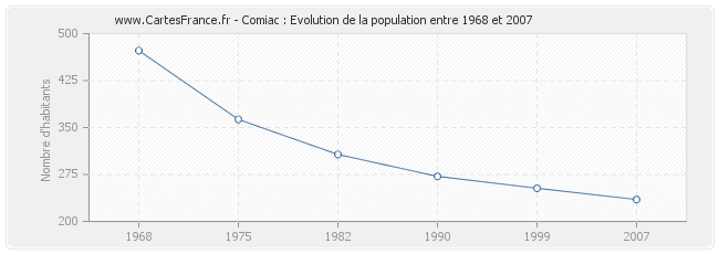 Population Comiac