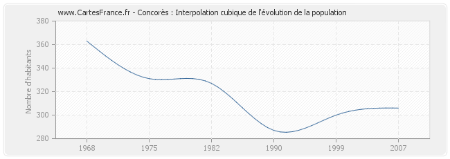 Concorès : Interpolation cubique de l'évolution de la population