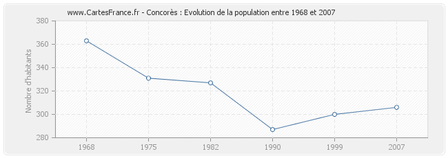 Population Concorès