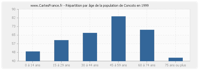 Répartition par âge de la population de Concots en 1999