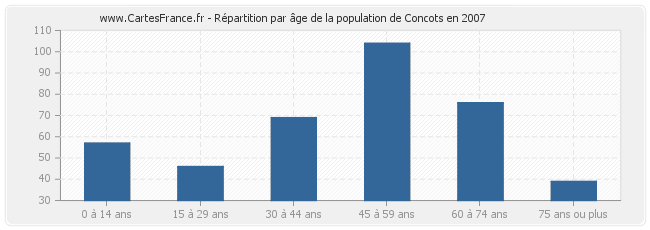 Répartition par âge de la population de Concots en 2007